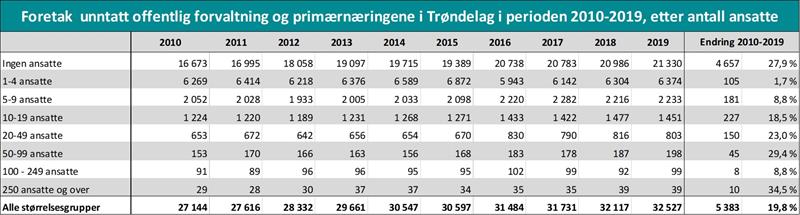 Utvikling i antall foretak i trøndelag fordelt på foretaksstørrelse