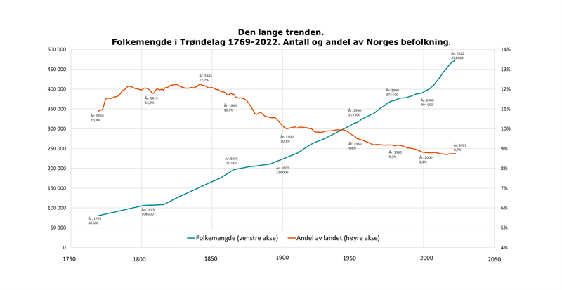 Den lange trenden.  Folkemengde i Trøndelag 1769-2022. Antall og andel av Norges befolkning