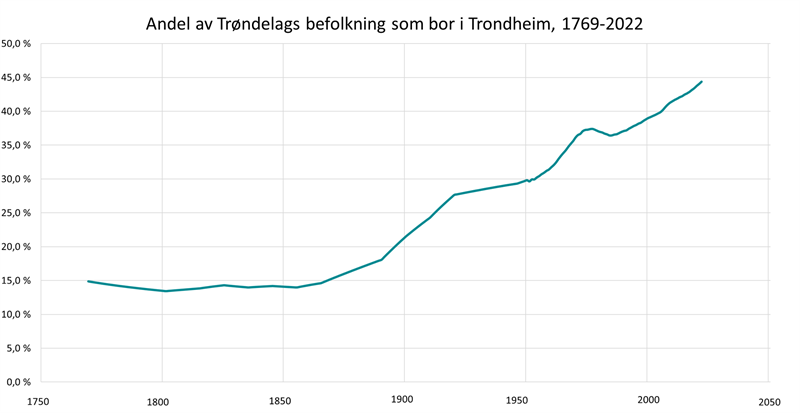 Andel av Trøndelags befolkning som bor i Trondheim, 1769-2022 Andel av Trøndelags befolkning som bor i Trondheim, 1769-2022