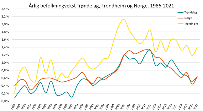 Årlig befolkningsvekst Trøndelag, Trondheim og Norge. 1986-2021 Årlig befolkningsvekst Trøndelag, Trondheim og Norge. 1986-2021