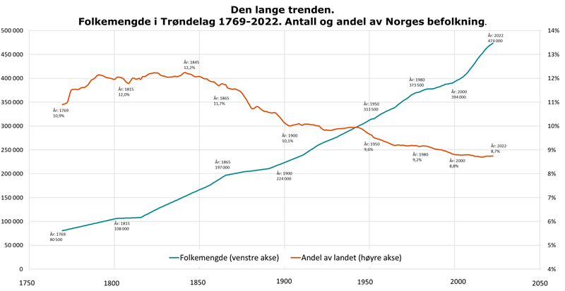 Den lange trenden.  Folkemengde i Trøndelag 1769-2022. Antall og andel av Norges befolkning