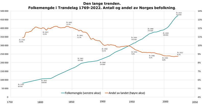 Den lange trenden. Folkemengde i Trøndelag 1769-2022. Antall og andel av Norges befolkning Den lange trenden. Folkemengde i Trøndelag 1769-2022. Antall og andel av Norges befolkning