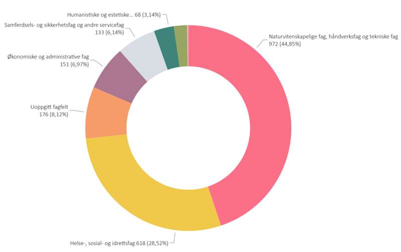 Fagskolestudenter i Trøndelag etter fagfelt i 2020.