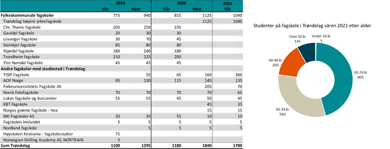 Antall studenter per fagskole i Trøndelag, og studenter etter alder.