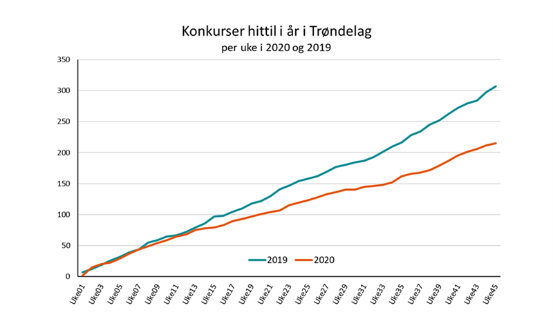 Konkurser i hittill i år i Trøndelag i 2019 og 2020