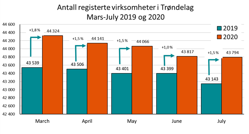 Antall registerte virksomheter i Trøndelag Mars-Juli 2019 og 2020