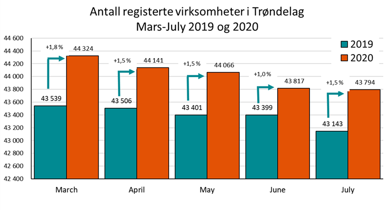 Antall registerte virksomheter i Trøndelag Mars-Juli 2019 og 2020 Antall registerte virksomheter i Trøndelag Mars-Juli 2019 og 2020
