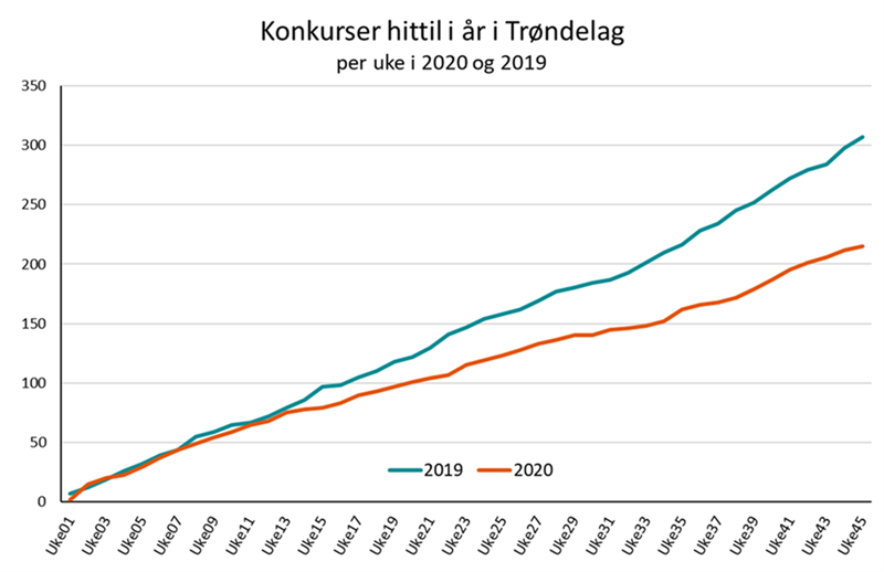 Konkurser i hittill i år i Trøndelag i 2019 og 2020