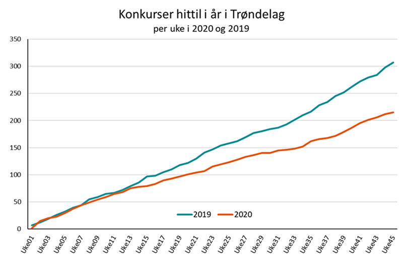 Konkurser i hittill i år i Trøndelag i 2019 og 2020 Konkurser i hittill i år i Trøndelag i 2019 og 2020
