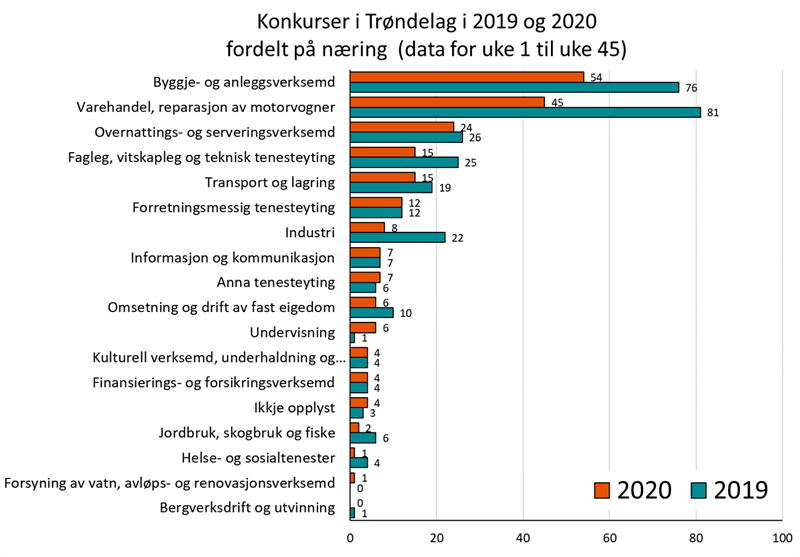 Konkurser i Trøndelag i 2019 og 2020 fordelt på næring  (data for uke 1 til uke 45)