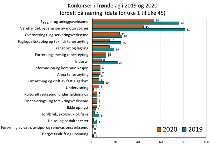 Konkurser i Trøndelag i 2019 og 2020 fordelt på næring (data for uke 1 til uke 45) Konkurser i Trøndelag i 2019 og 2020 fordelt på næring (data for uke 1 til uke 45)