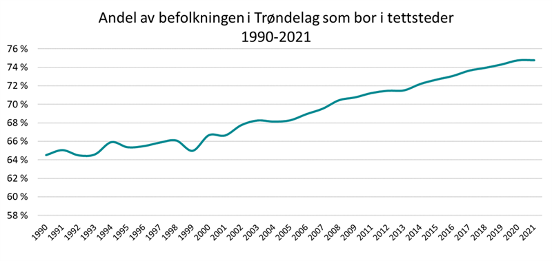 Andel av befolkningen i Trøndelag som bor i tettsteder 1990-2021