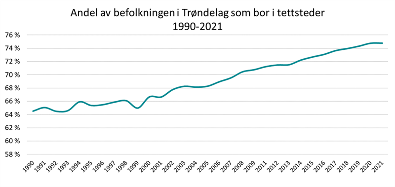 Andel av befolkningen i Trøndelag som bor i tettsteder 1990-2021 Andel av befolkningen i Trøndelag som bor i tettsteder 1990-2021