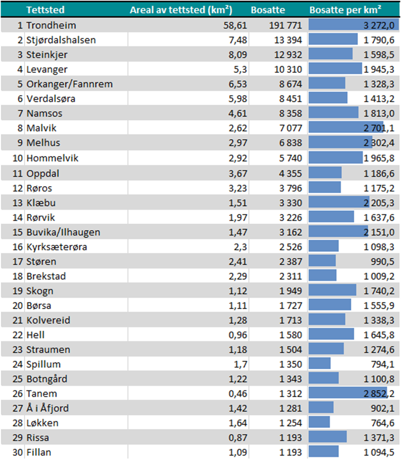 Trøndelags 30 største tettsteder etter befolkning i 2021. 