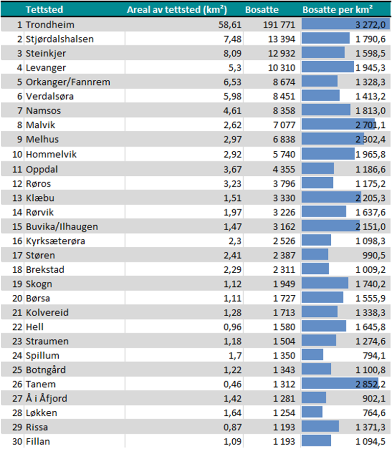 Trøndelags 30 største tettsteder etter befolkning i 2021. Trøndelags 30 største tettsteder etter befolkning i 2021.
