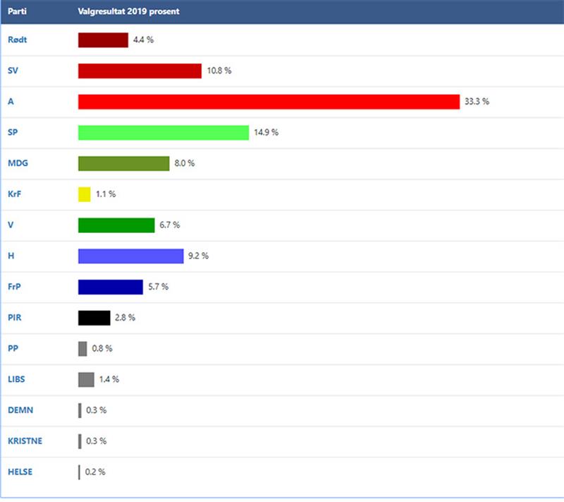 Resultatene slik de ble presentert onsdag kl. 19. 