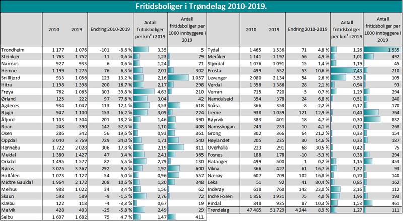 Antall fritidsboliger i Trøndelag  2010-2019