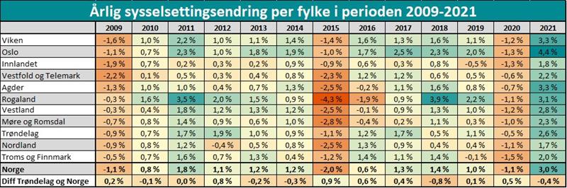Årlig sysselsettingsendring per fylke i perioden 2009-2021 Årlig sysselsettingsendring per fylke i perioden 2009-2021