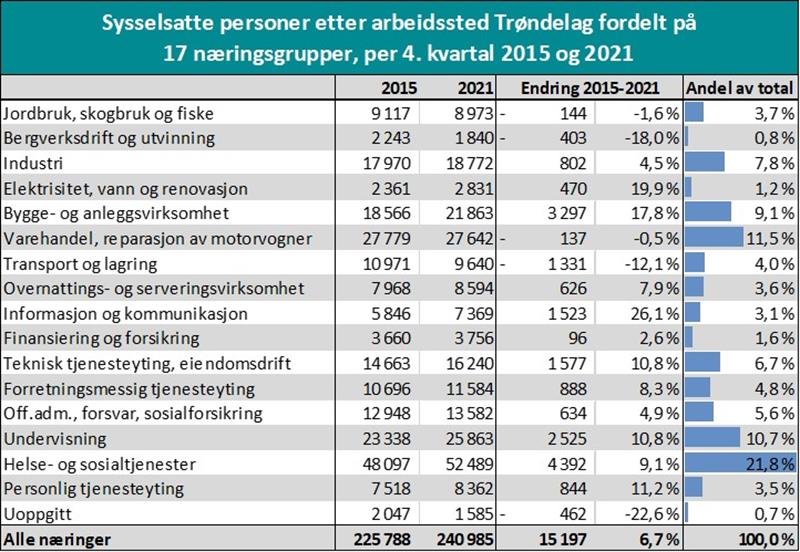 Sysselsatte personer etter arbeidssted Trøndelag fordelt på 17 næringsgrupper, per 4. kvartal 2015 og 2021 Sysselsatte personer etter arbeidssted Trøndelag fordelt på 17 næringsgrupper, per 4. kvartal 2015 og 2021