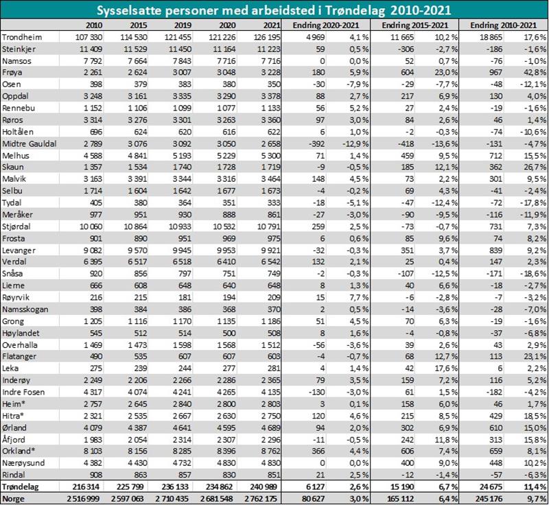 Sysselsatte personer med arbeidsted i Trøndelag 2010-2021 Sysselsatte personer med arbeidsted i Trøndelag 2010-2021
