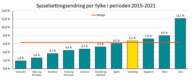 Sysselsettingsendring per fylke i perioden 2015-2021 Sysselsettingsendring per fylke i perioden 2015-2021