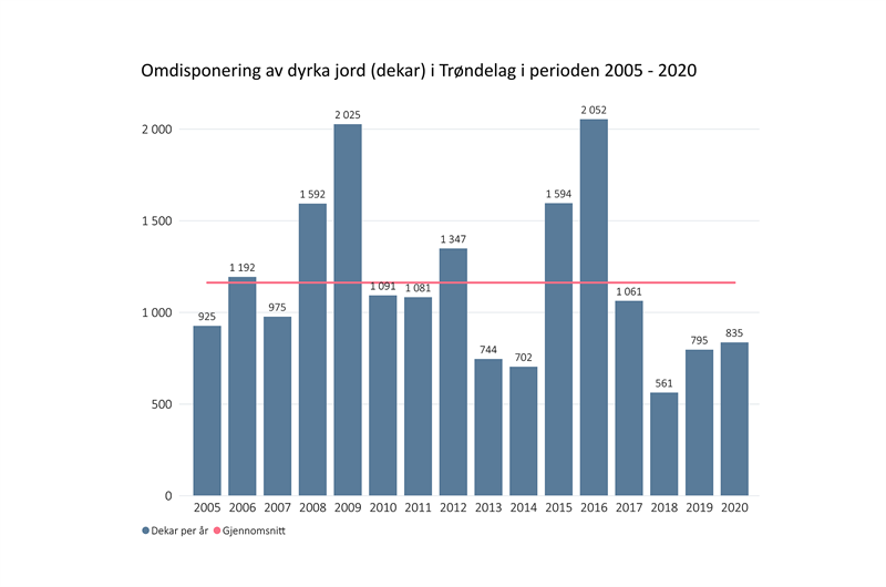 Omdisponering av dyrka jord (dekar) i Trøndelag i perioden 2005-2020