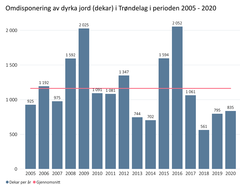 Omdisponering av dyrka jord (dekar) i Trøndelag i perioden 2005-2020 Omdisponering av dyrka jord (dekar) i Trøndelag i perioden 2005-2020