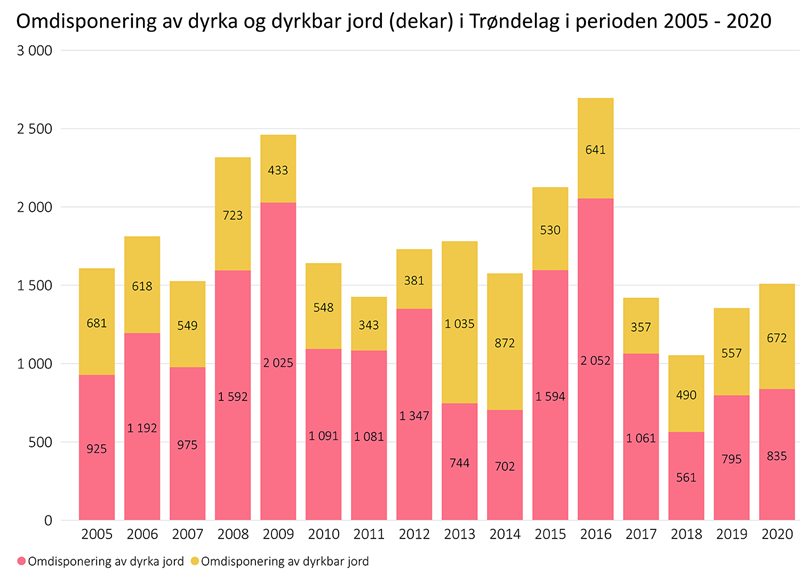 Omdisponering av dyrka og dyrkbar jord (dekar) i Trøndelag i perioden 2005-2020 Omdisponering av dyrka og dyrkbar jord (dekar) i Trøndelag i perioden 2005-2020