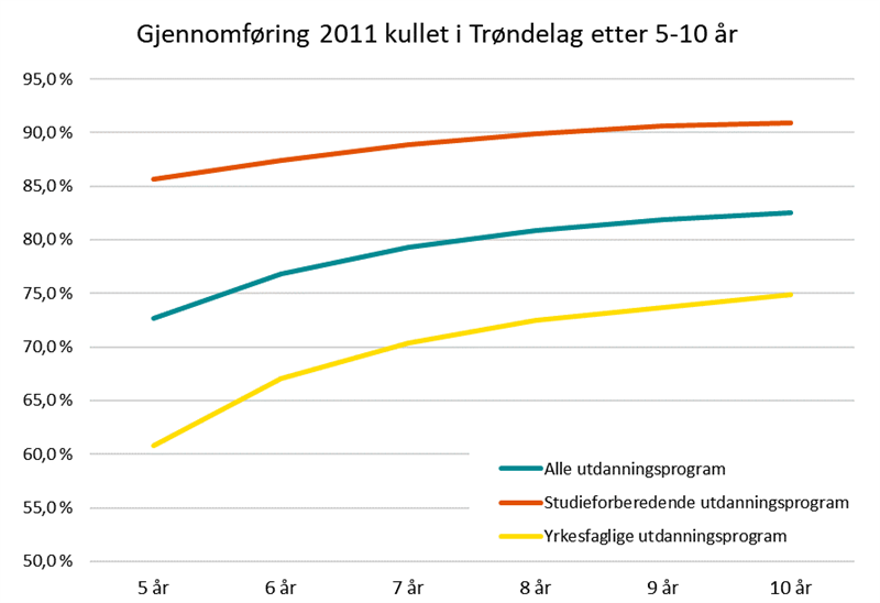 Gjennomføring 2011 kullet i Trøndelag etter 5-10 år Gjennomføring 2011 kullet i Trøndelag etter 5-10 år
