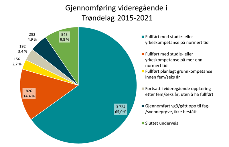 Gjennomføring videregående i Trøndelag 2015-2021 Gjennomføring videregående i Trøndelag 2015-2021