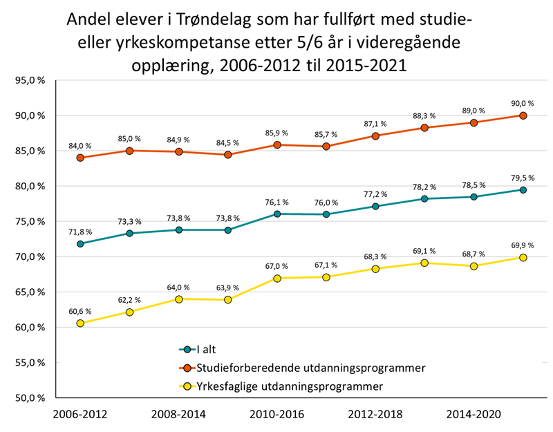 Tidslinje gjennomføring 2006-2012 til 2015-2021