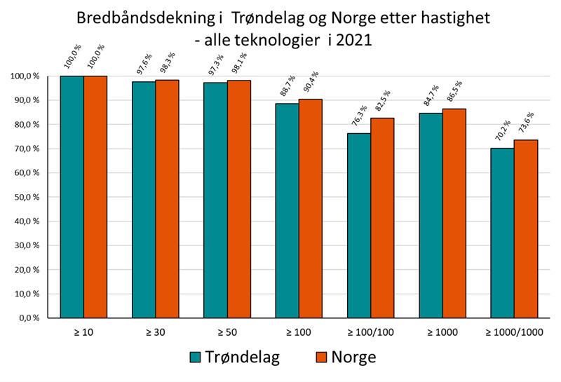 Bredbåndsdekning i Trøndelag og Norge etter hastighet - alle teknologier i 2021 Bredbåndsdekning i Trøndelag og Norge etter hastighet - alle teknologier i 2021