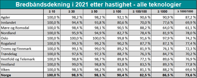 Bredbåndsdekning per fylke i 2021 etter hastighet - alle teknologier Bredbåndsdekning per fylke i 2021 etter hastighet - alle teknologier