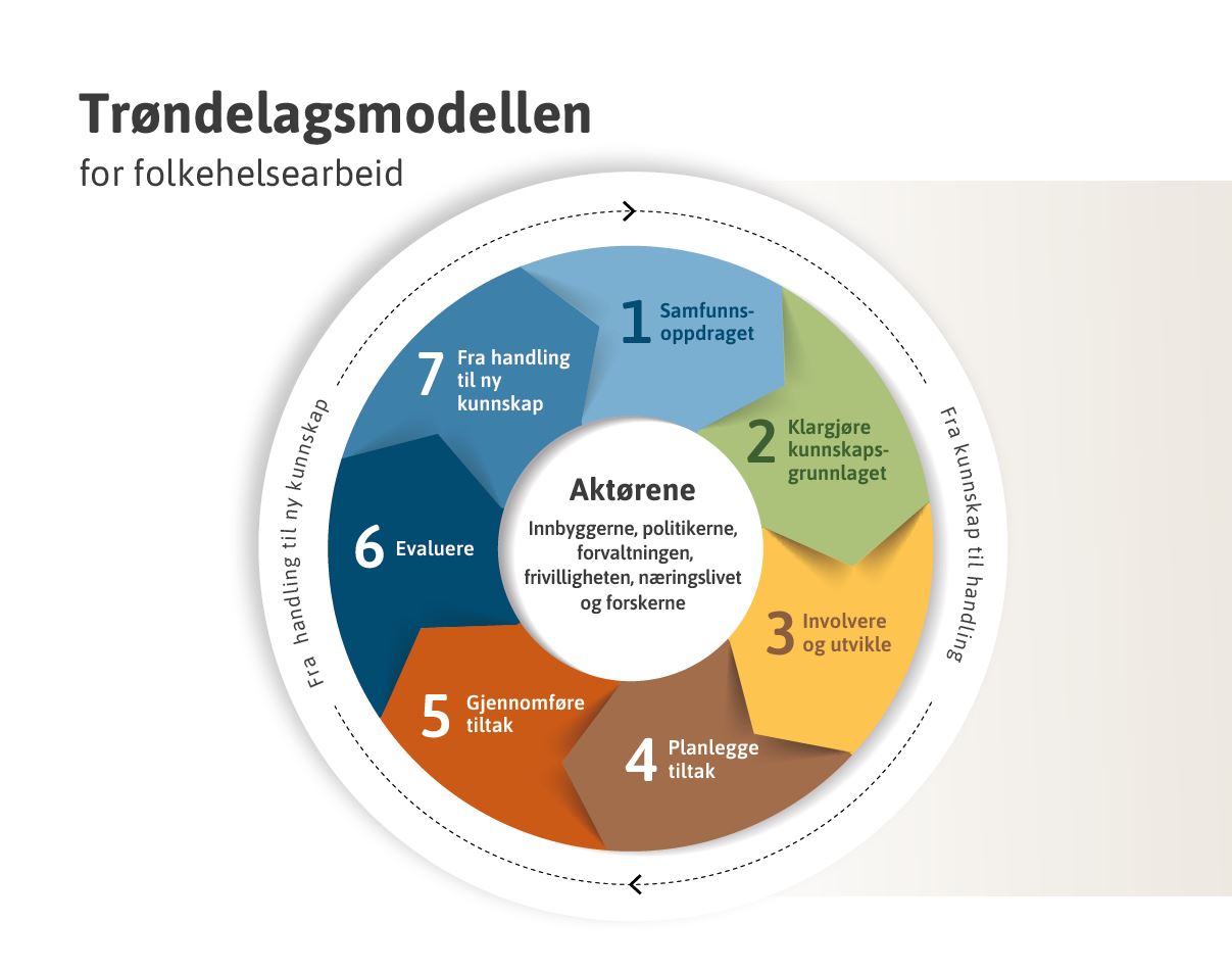 Trøndelagsmodellen for folkehelsearbeid består av sju steg