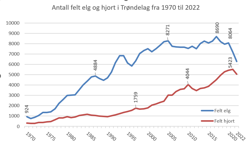 Antall felte elg og hjort i Trøndelag fra 1970-20120