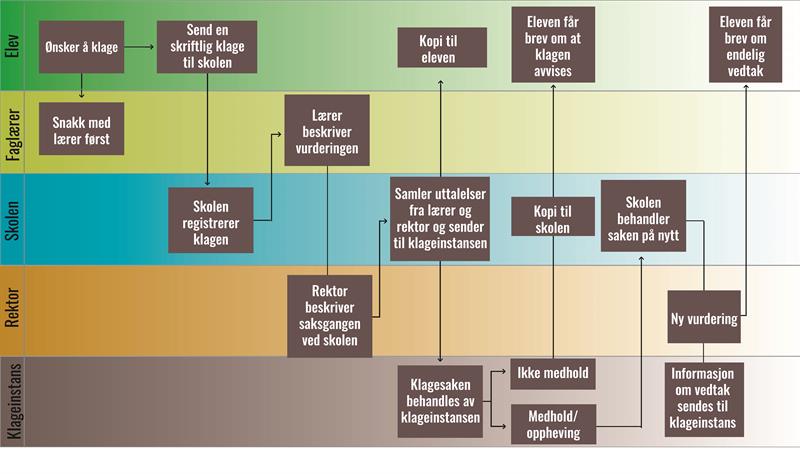 Bilde av flytskjema for klage på standpunktkarakterer.