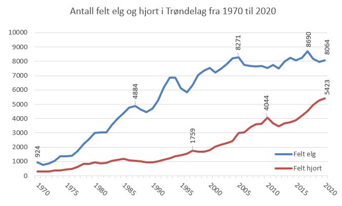 Antall felte elg og hjort i Trøndelag fra 1970-20120